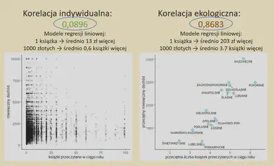 Korelacja ekologiczna i indywidualna