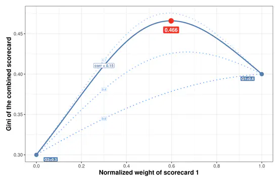 Combined Scorecards Calculator