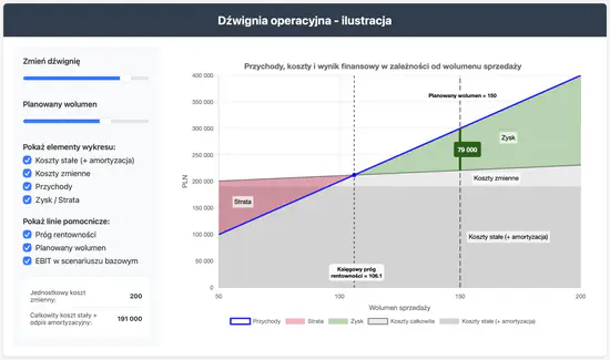 Operational leverage illustration (PL)