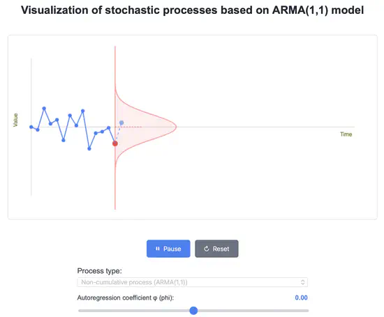 ARMA/ARIMA simulation