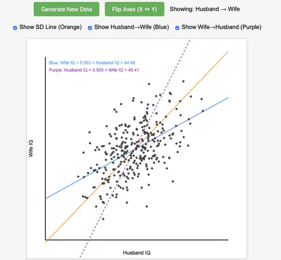 Two regression lines